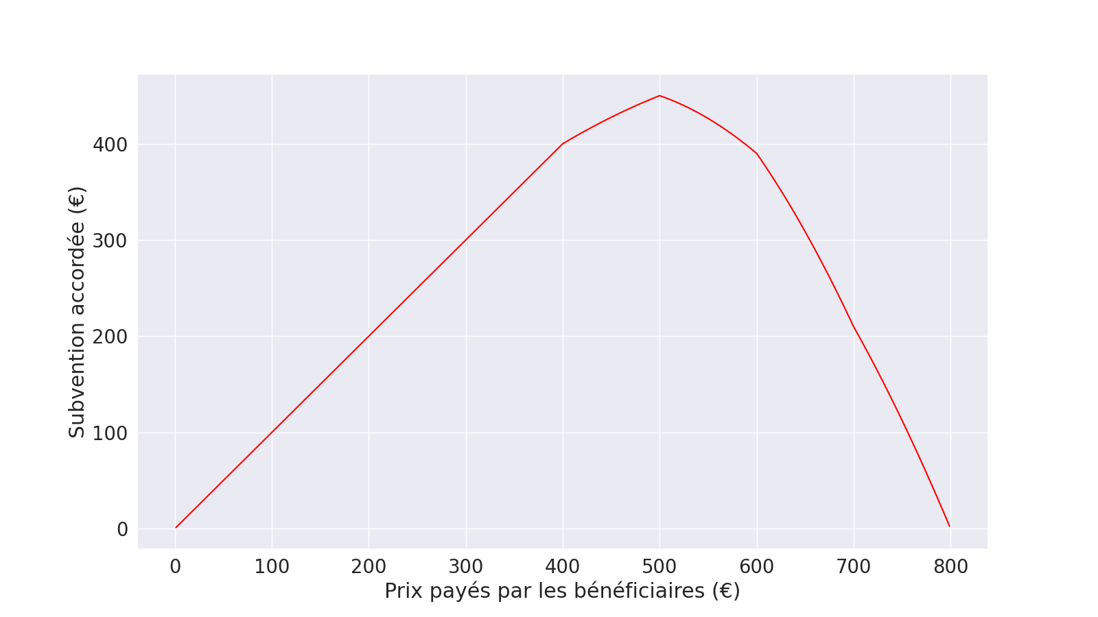 Évolution de la subvention en fonction du prix de l'appareil
